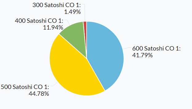 xdn voting result