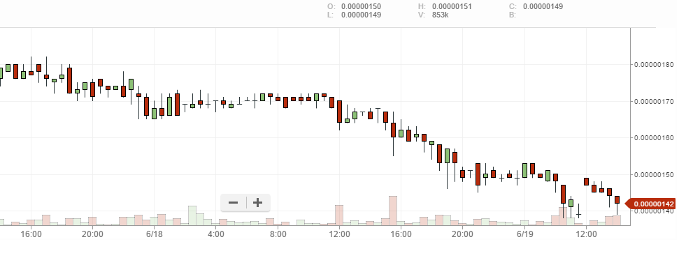 xdn bittrex chart