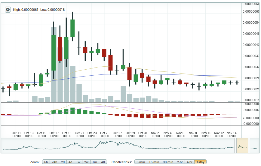 xdn Poloniex