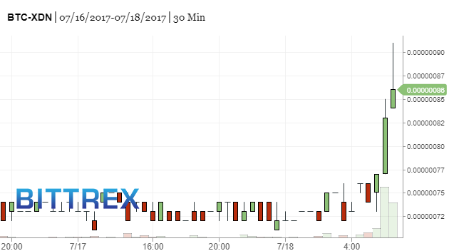 xdn crypto price