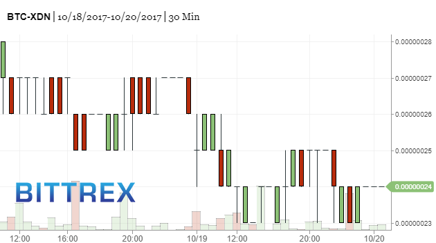 xdn price